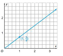 Constant of proportionality example