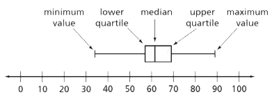 Interquartile range example