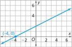 x-intercept example